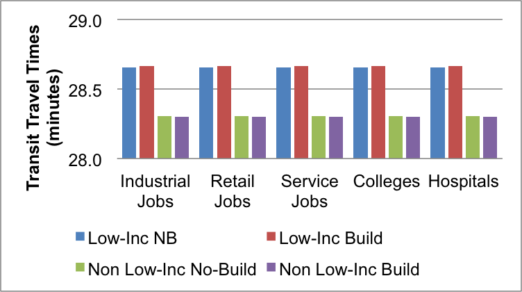 Figure 7.2 shows the average transit travel times to destinations for low-income equity analysis zones in the 2040 no-build and 2040 build networks. The destinations include industrial jobs, retail jobs, service jobs, colleges and hospitals.